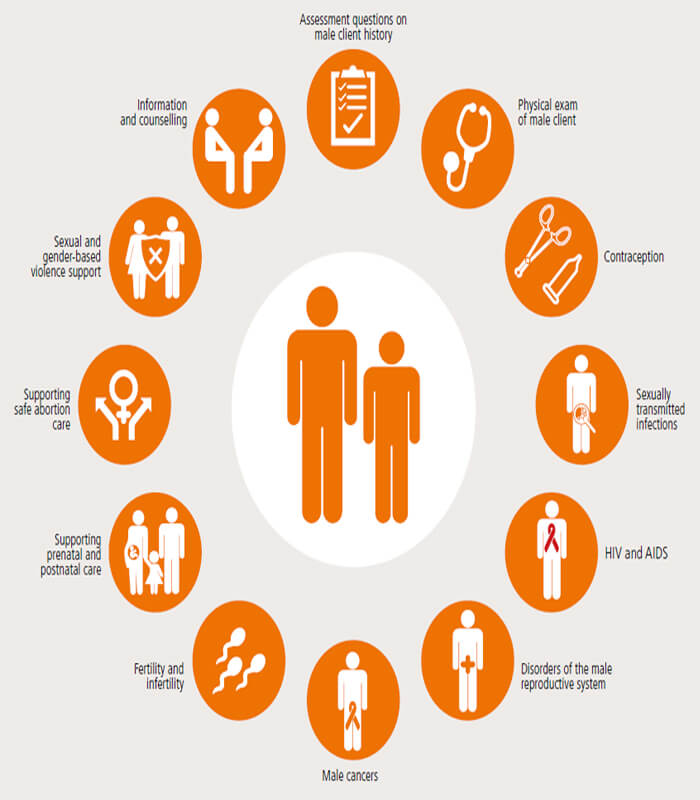 Reproductive Health To All - Men and Women